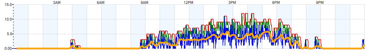 AVERAGE Wind Speed