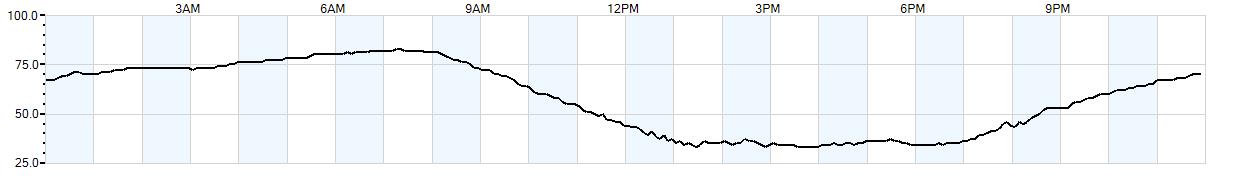 Relative outside humidity percentage