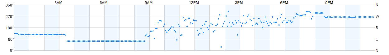 Wind direction as points.