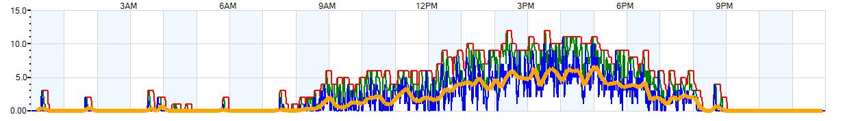 AVERAGE Wind Speed