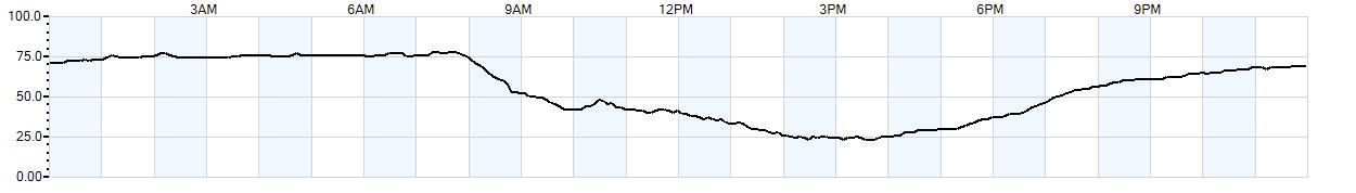 Relative outside humidity percentage