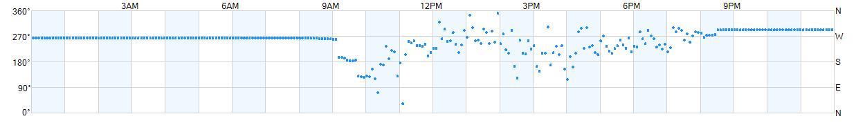 Wind direction as points.