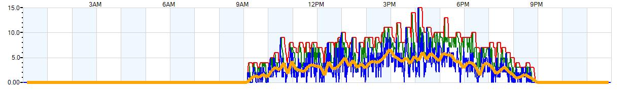 AVERAGE Wind Speed