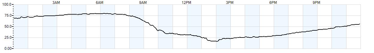 Relative outside humidity percentage