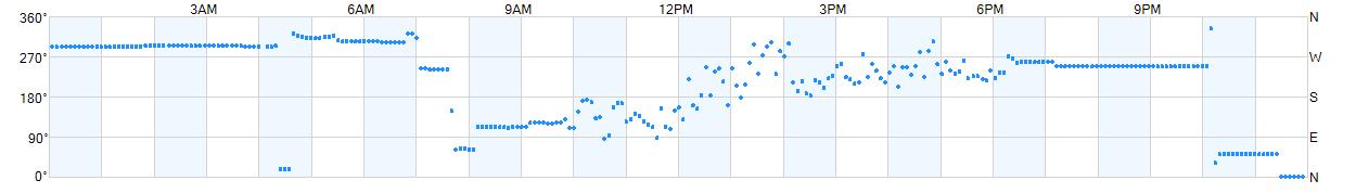 Wind direction as points.