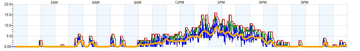 AVERAGE Wind Speed