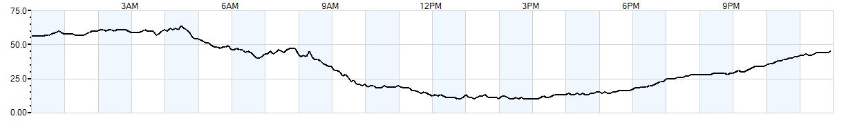 Relative outside humidity percentage