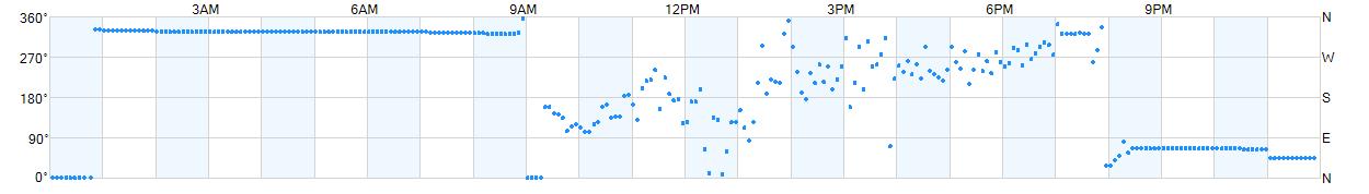 Wind direction as points.