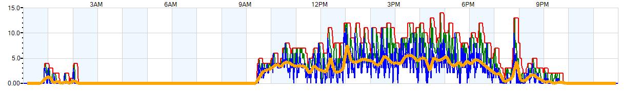 AVERAGE Wind Speed