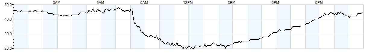 Relative outside humidity percentage