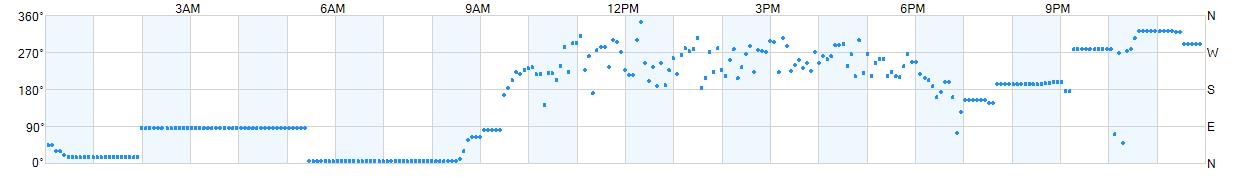 Wind direction as points.