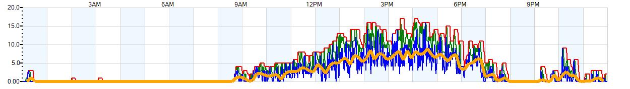 AVERAGE Wind Speed