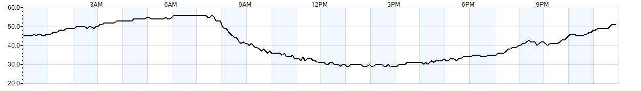 Relative outside humidity percentage