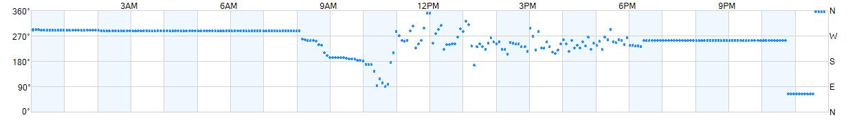 Wind direction as points.