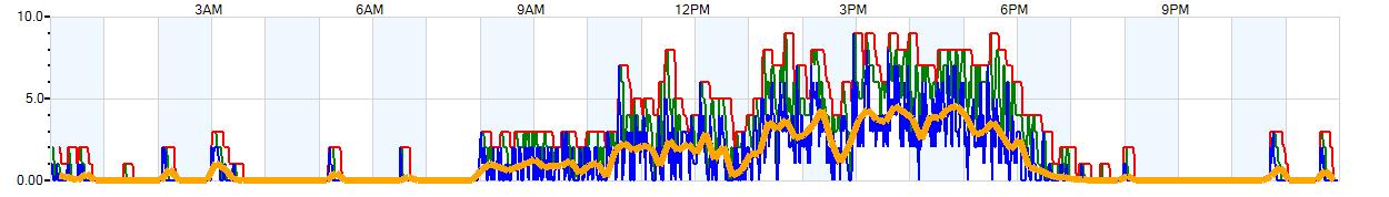 AVERAGE Wind Speed