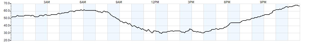 Relative outside humidity percentage