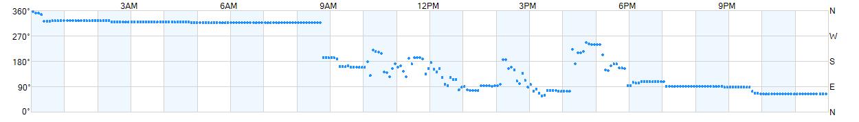 Wind direction as points.