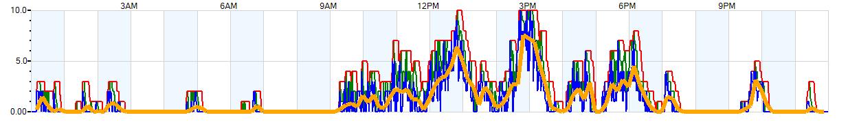 AVERAGE Wind Speed