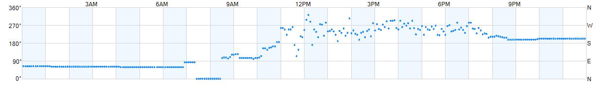 Wind direction as points.