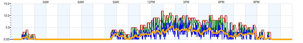 AVERAGE Wind Speed