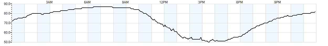 Relative outside humidity percentage