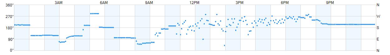 Wind direction as points.