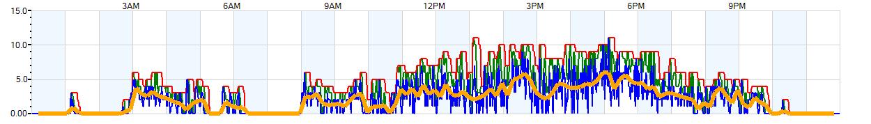 AVERAGE Wind Speed