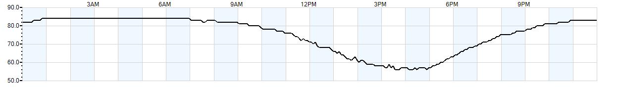 Relative outside humidity percentage