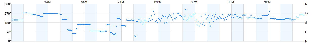 Wind direction as points.