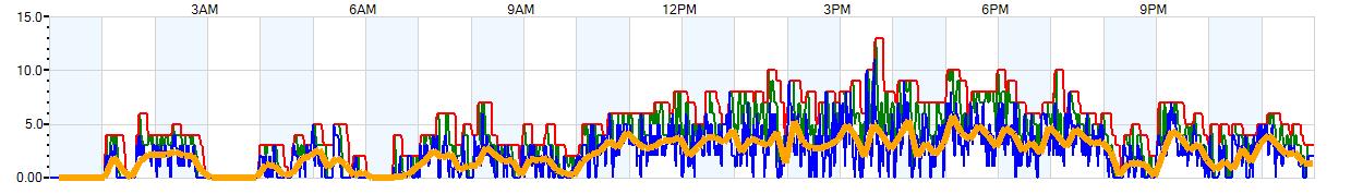 AVERAGE Wind Speed