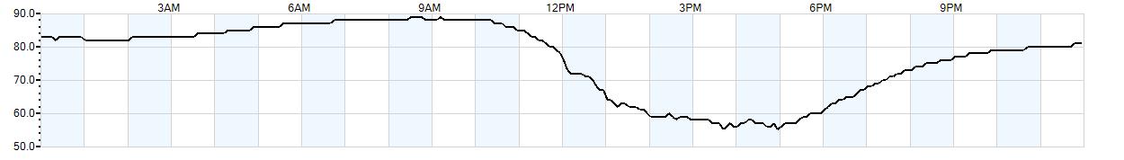 Relative outside humidity percentage