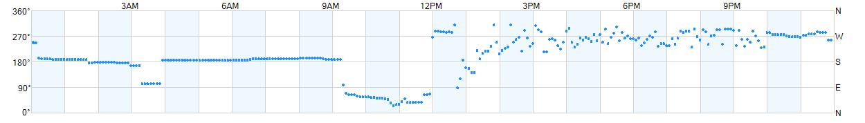 Wind direction as points.