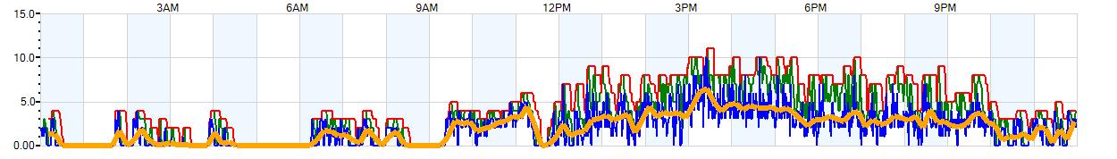 AVERAGE Wind Speed