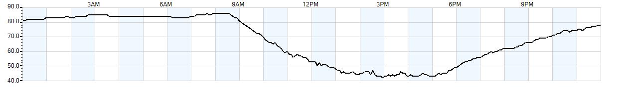 Relative outside humidity percentage