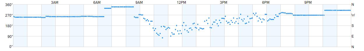 Wind direction as points.