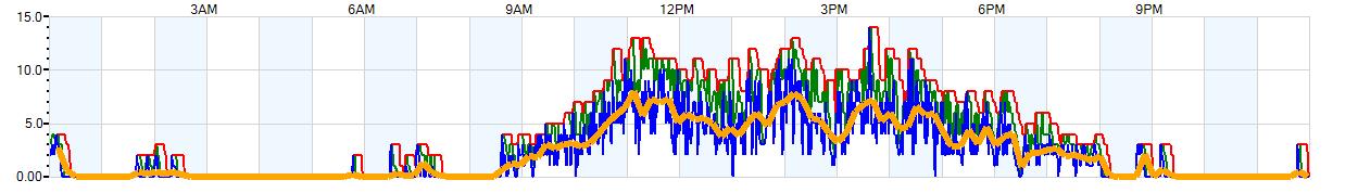 AVERAGE Wind Speed