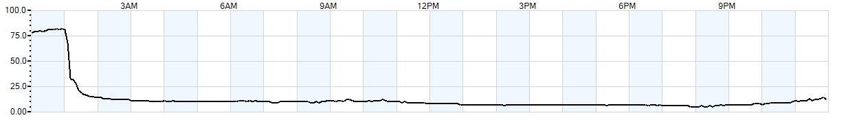 Relative outside humidity percentage