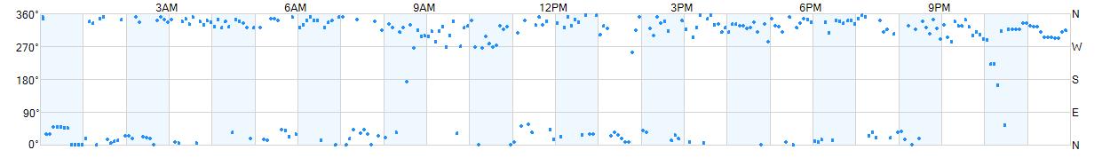 Wind direction as points.