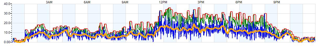 AVERAGE Wind Speed