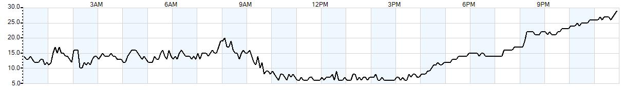 Relative outside humidity percentage