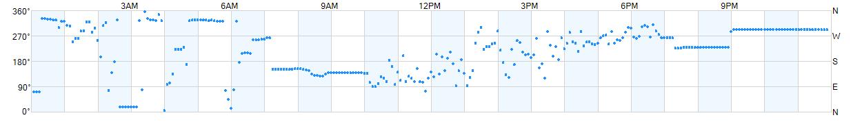 Wind direction as points.