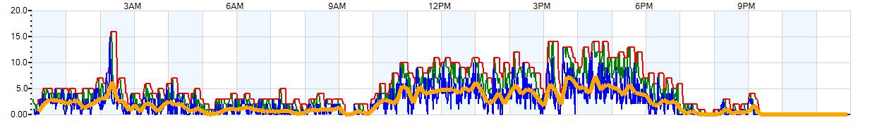 AVERAGE Wind Speed