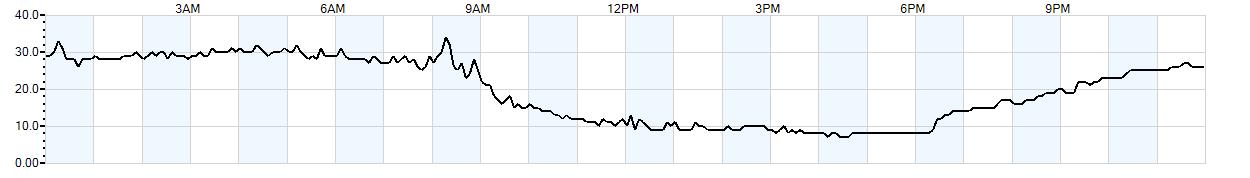 Relative outside humidity percentage