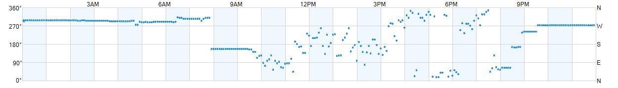 Wind direction as points.