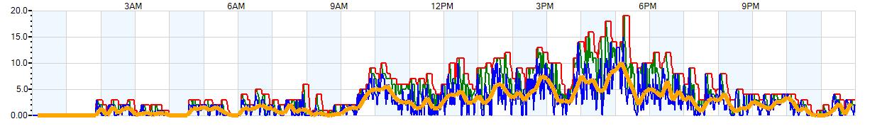 AVERAGE Wind Speed