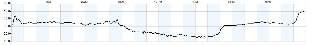 Relative outside humidity percentage