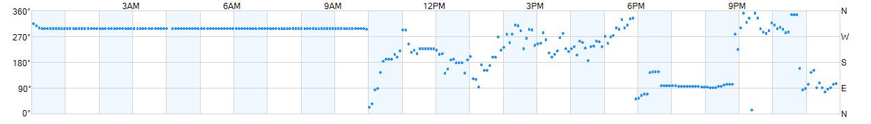 Wind direction as points.