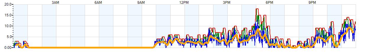 AVERAGE Wind Speed