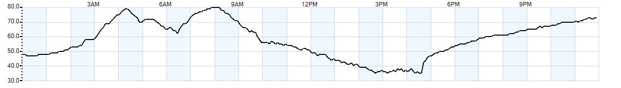 Relative outside humidity percentage