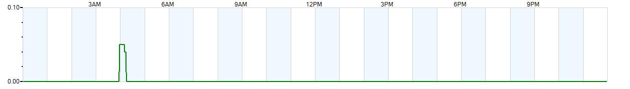 Instantaneous rate of rainfall measured in inches per hour